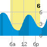 East Rutherford tide chart for Monday, June 6, 2022