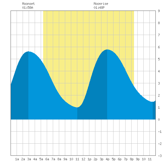 East Rutherford tide chart for Wednesday, June 8, 2022
