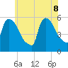 East Rutherford tide chart for Wednesday, June 8, 2022