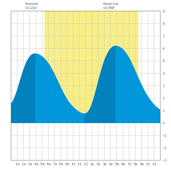 East Rutherford tide chart for Thursday, June 9, 2022