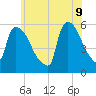 East Rutherford tide chart for Thursday, June 9, 2022
