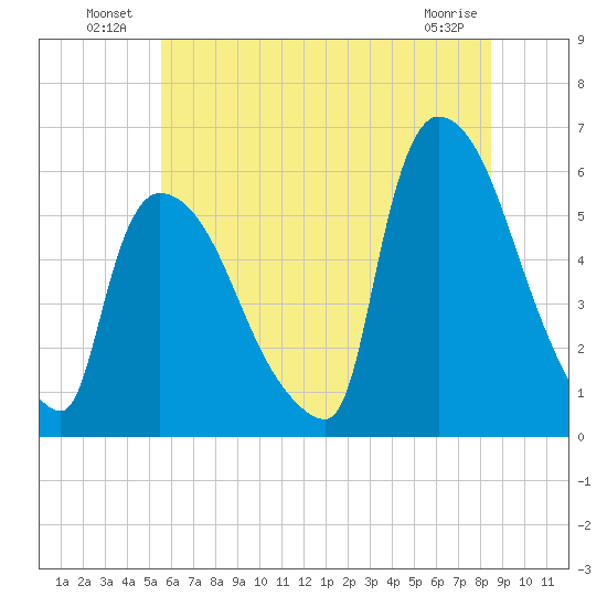 East Rutherford tide chart for Sunday, July 10, 2022