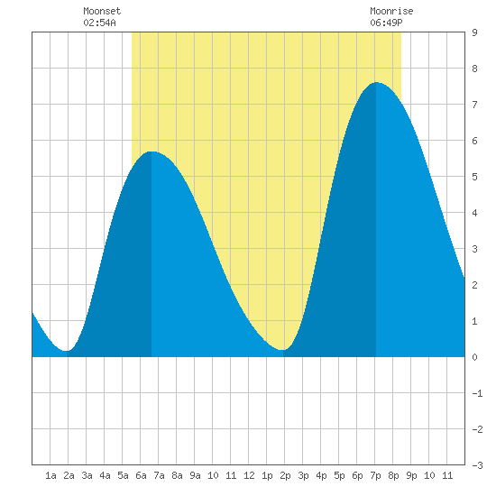 East Rutherford tide chart for Monday, July 11, 2022
