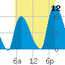 East Rutherford tide chart for Tuesday, July 12, 2022