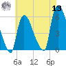 East Rutherford tide chart for Wednesday, July 13, 2022