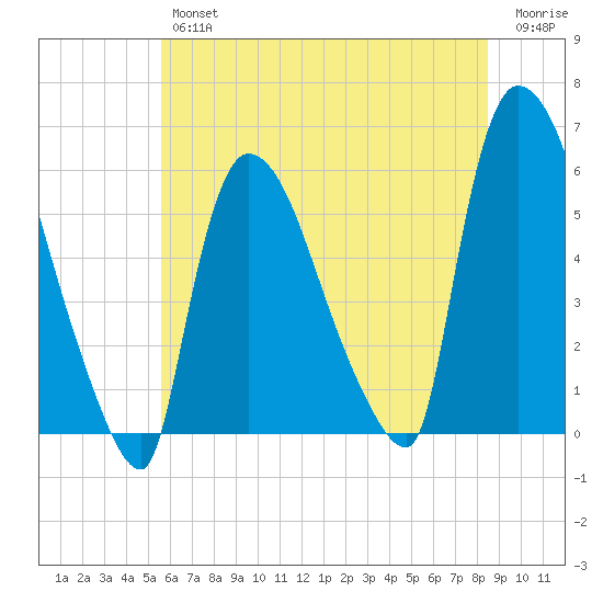 East Rutherford tide chart for Thursday, July 14, 2022