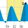 East Rutherford tide chart for Thursday, July 14, 2022