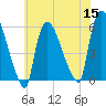 East Rutherford tide chart for Friday, July 15, 2022