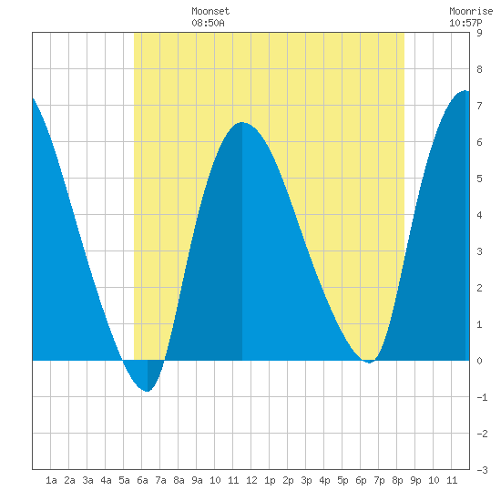East Rutherford tide chart for Saturday, July 16, 2022