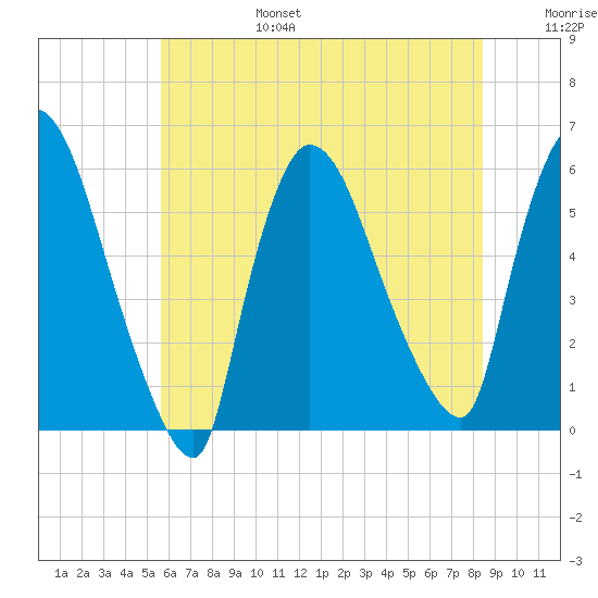 East Rutherford tide chart for Sunday, July 17, 2022
