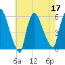East Rutherford tide chart for Sunday, July 17, 2022