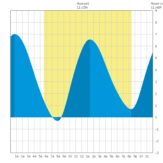 East Rutherford tide chart for Monday, July 18, 2022