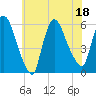 East Rutherford tide chart for Monday, July 18, 2022