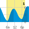 East Rutherford tide chart for Friday, July 1, 2022