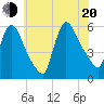 East Rutherford tide chart for Wednesday, July 20, 2022