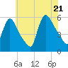 East Rutherford tide chart for Thursday, July 21, 2022