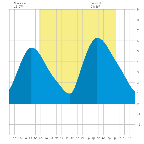 East Rutherford tide chart for Friday, July 22, 2022