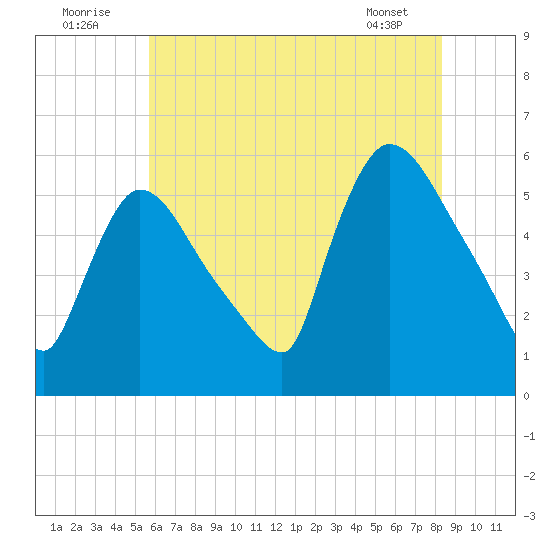 East Rutherford tide chart for Saturday, July 23, 2022