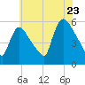 East Rutherford tide chart for Saturday, July 23, 2022
