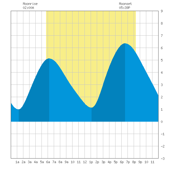 East Rutherford tide chart for Sunday, July 24, 2022