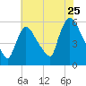 East Rutherford tide chart for Monday, July 25, 2022