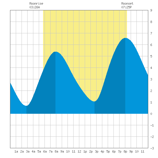 East Rutherford tide chart for Tuesday, July 26, 2022