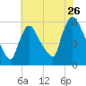 East Rutherford tide chart for Tuesday, July 26, 2022