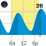 East Rutherford tide chart for Thursday, July 28, 2022