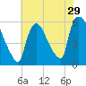 East Rutherford tide chart for Friday, July 29, 2022