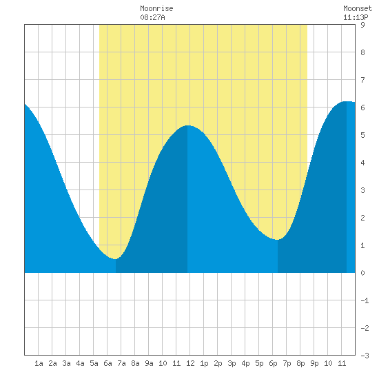 East Rutherford tide chart for Saturday, July 2, 2022