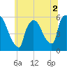 East Rutherford tide chart for Saturday, July 2, 2022