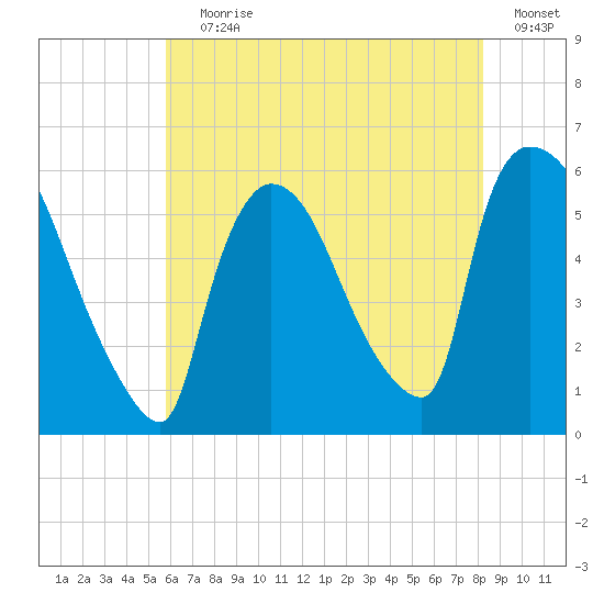 East Rutherford tide chart for Saturday, July 30, 2022