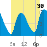 East Rutherford tide chart for Saturday, July 30, 2022