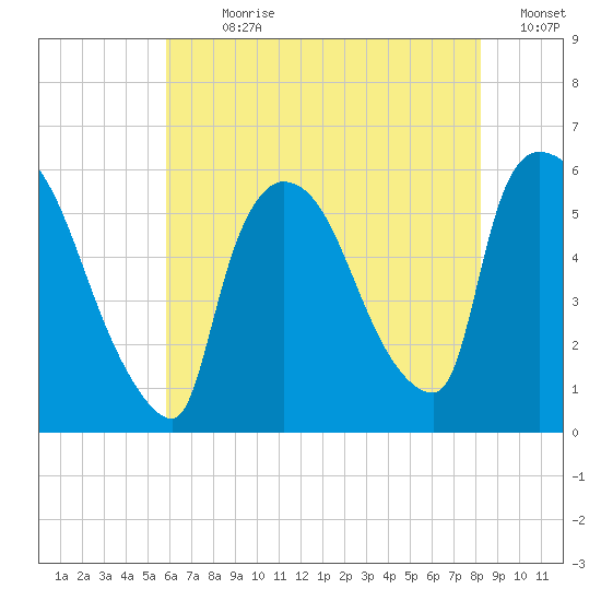 East Rutherford tide chart for Sunday, July 31, 2022