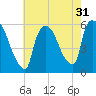 East Rutherford tide chart for Sunday, July 31, 2022