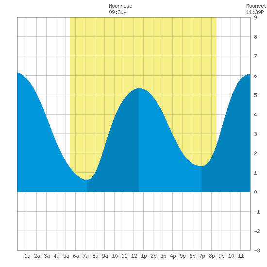 East Rutherford tide chart for Sunday, July 3, 2022