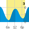 East Rutherford tide chart for Sunday, July 3, 2022