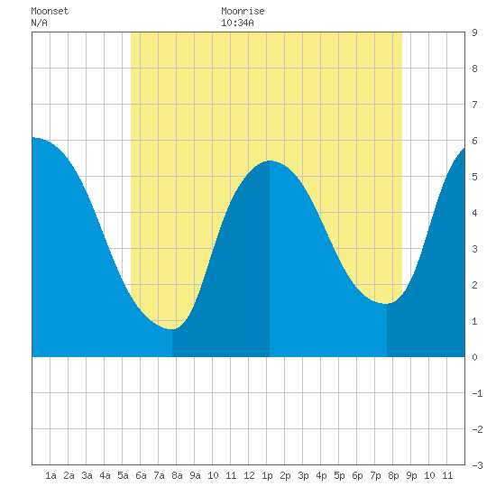 East Rutherford tide chart for Monday, July 4, 2022
