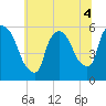 East Rutherford tide chart for Monday, July 4, 2022