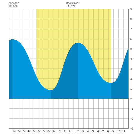 East Rutherford tide chart for Tuesday, July 5, 2022