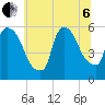East Rutherford tide chart for Wednesday, July 6, 2022