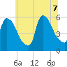 East Rutherford tide chart for Thursday, July 7, 2022
