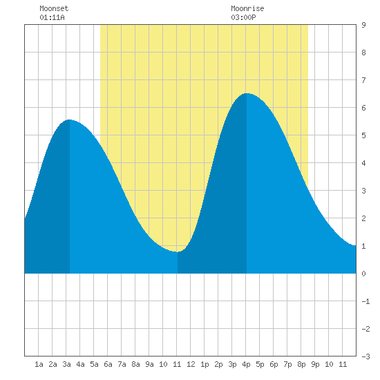 East Rutherford tide chart for Friday, July 8, 2022