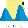 East Rutherford tide chart for Saturday, July 9, 2022
