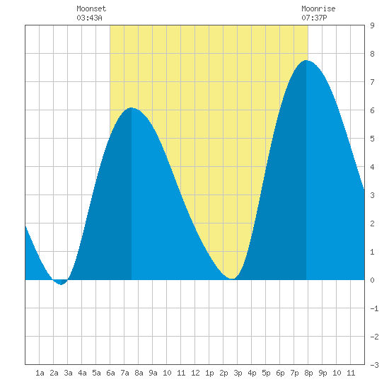 East Rutherford tide chart for Wednesday, August 10, 2022
