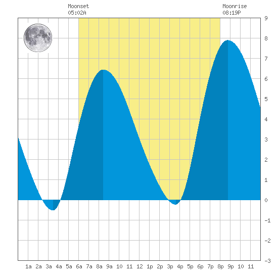 East Rutherford tide chart for Thursday, August 11, 2022