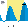 East Rutherford tide chart for Thursday, August 11, 2022