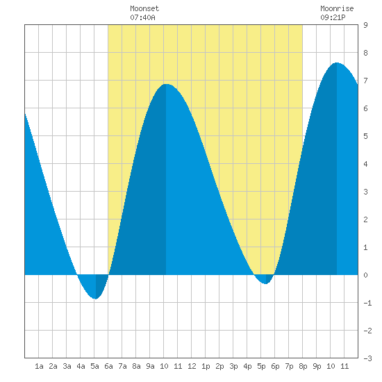East Rutherford tide chart for Saturday, August 13, 2022
