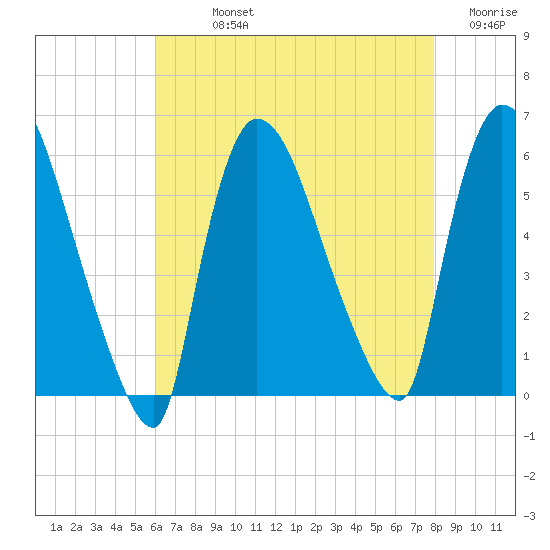 East Rutherford tide chart for Sunday, August 14, 2022