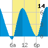East Rutherford tide chart for Sunday, August 14, 2022